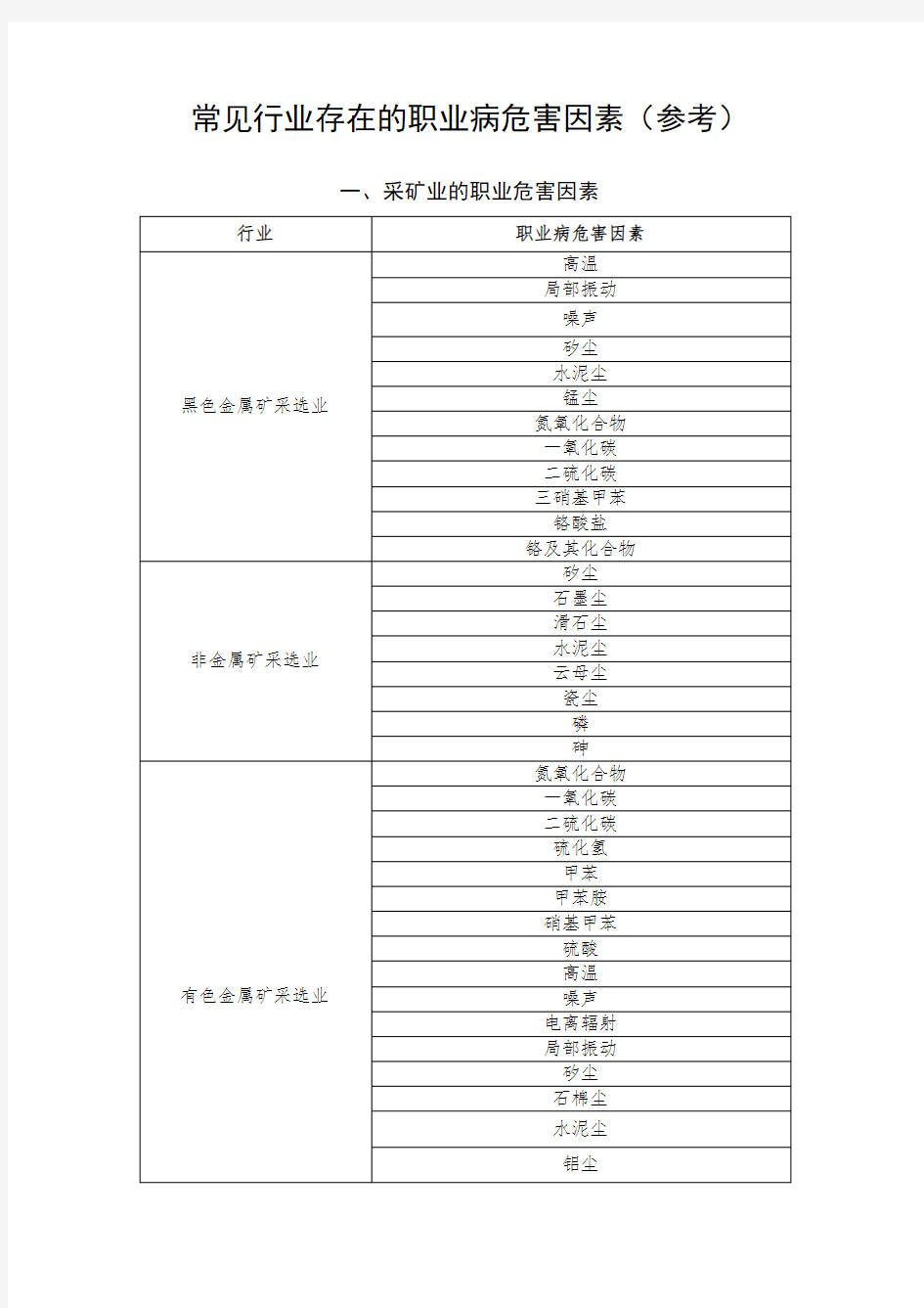 常见行业存在地职业病危害因素(参考)