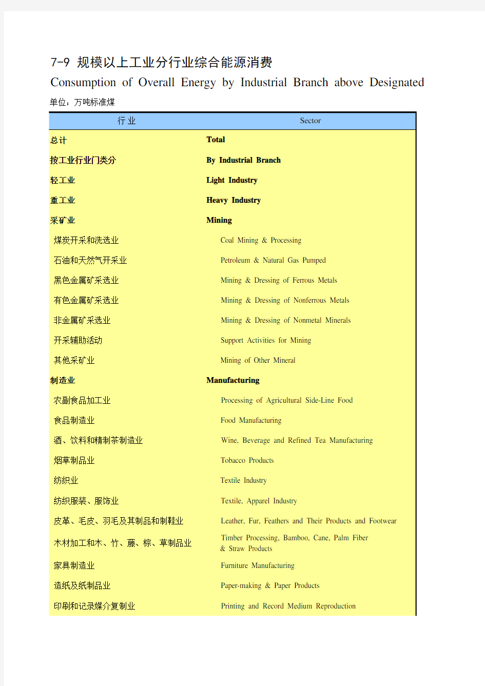 内蒙古统计年鉴经济数据：7-9 规模以上工业分行业综合能源消费(2017-2018)