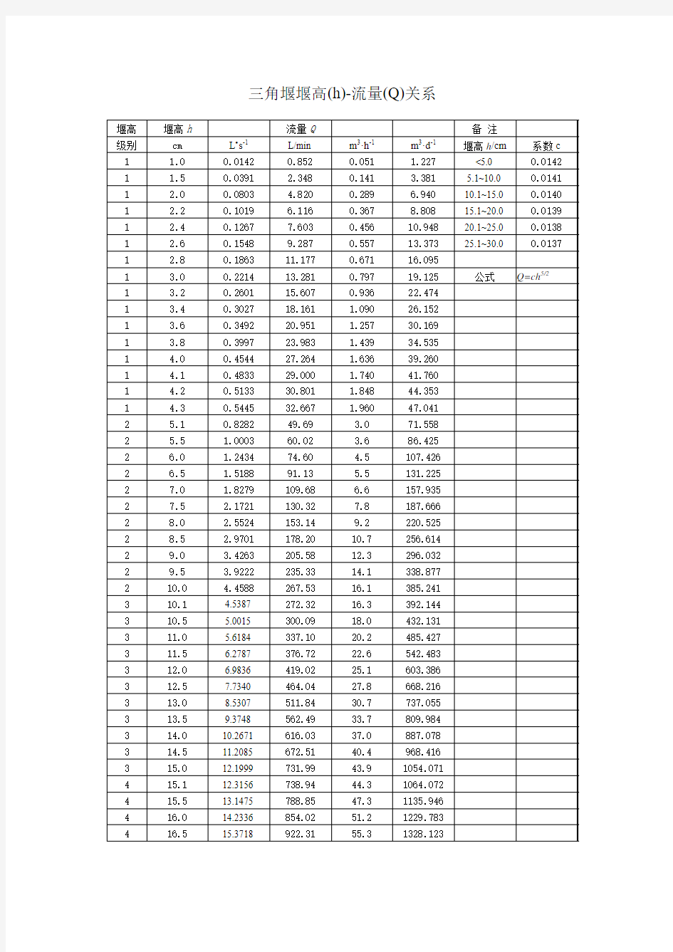 测泉水流量三角堰法其高度和流量的关系