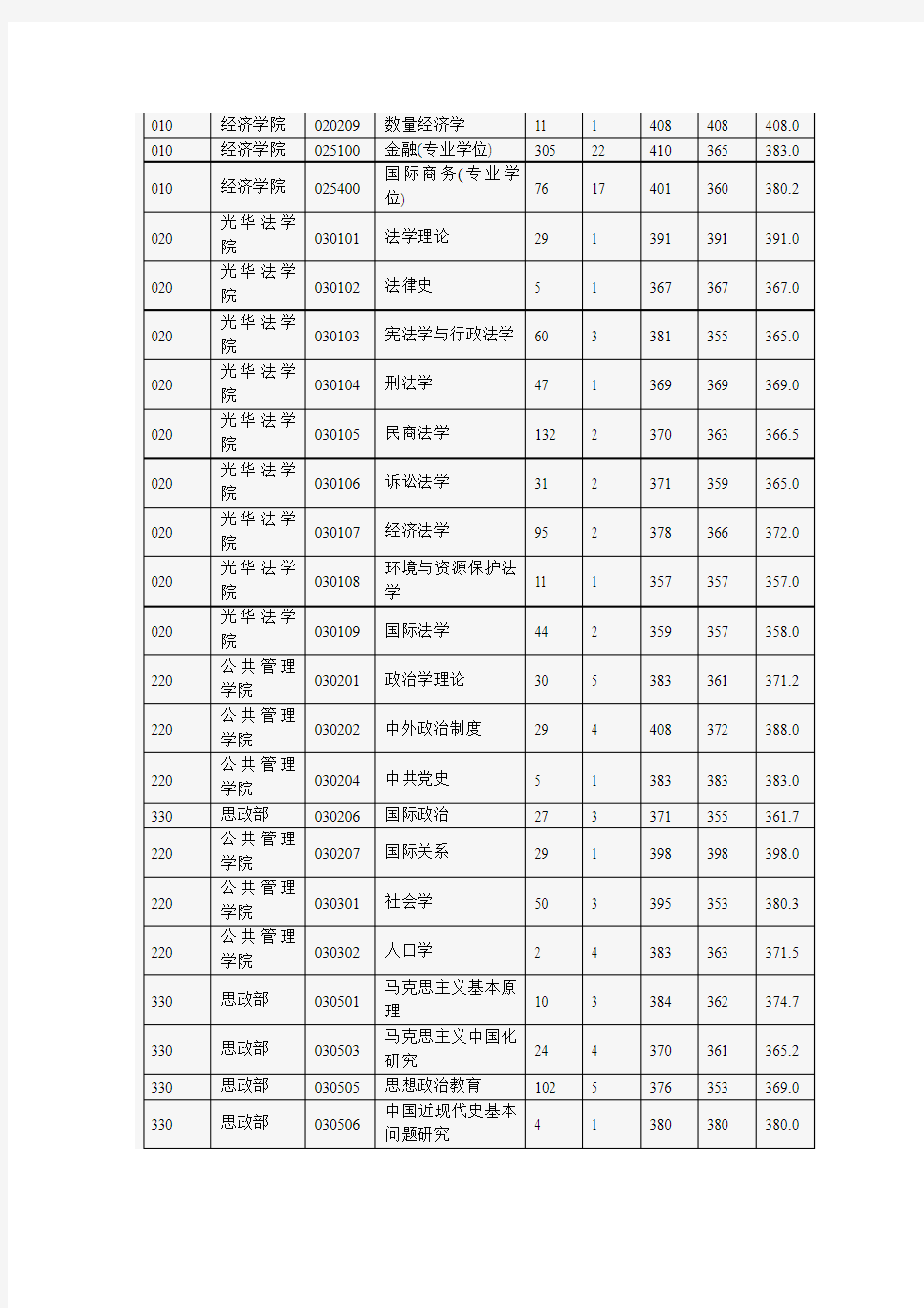 2012年浙江大学考研各专业报录比及平均分