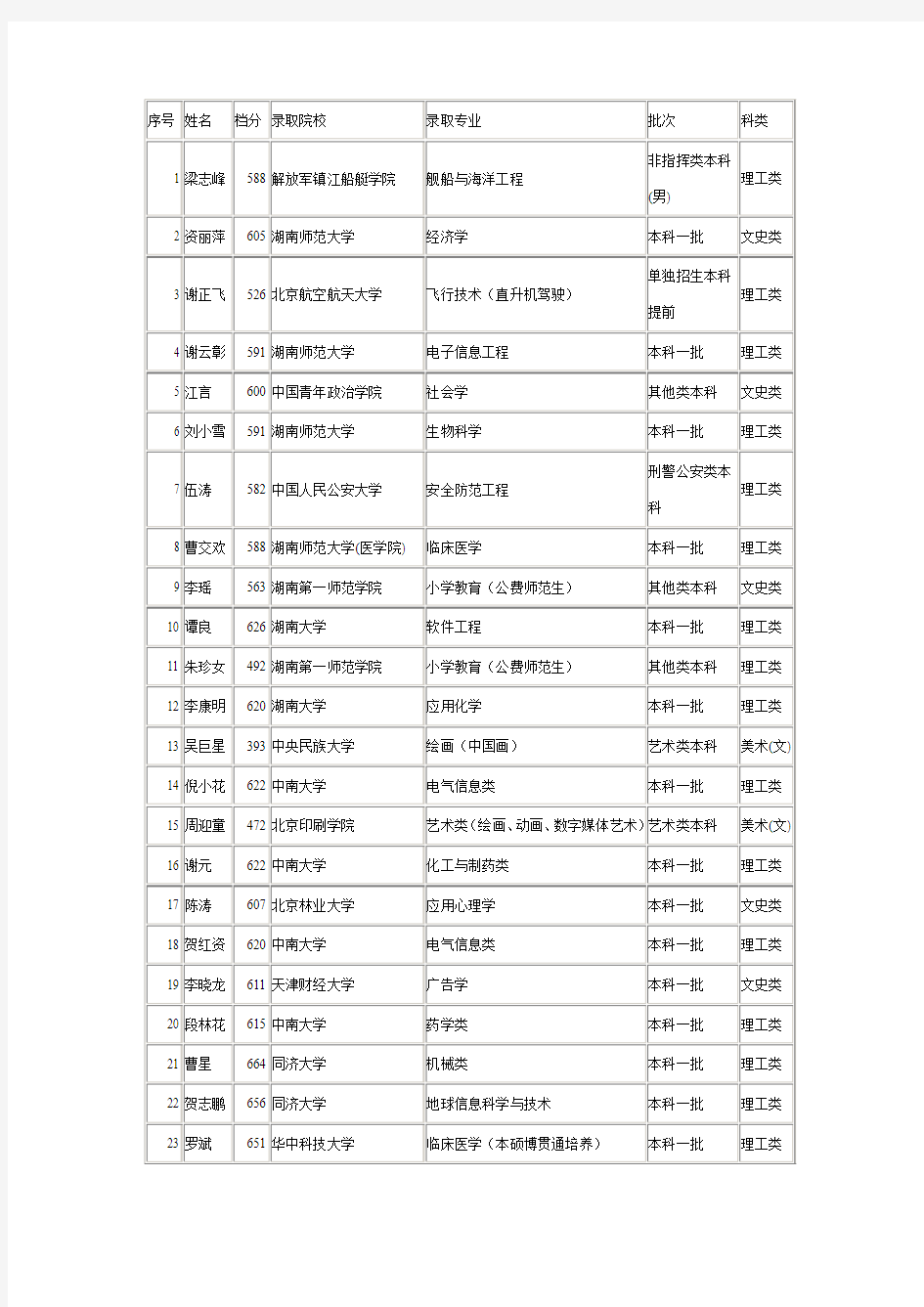 正源学校2011年高考录取榜
