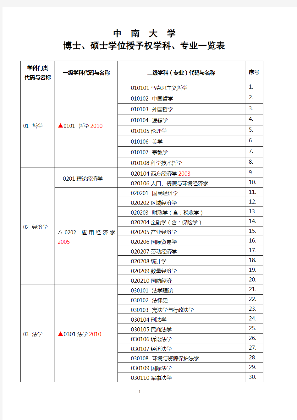 中南大学博士、硕士学位授权学科名称及代码