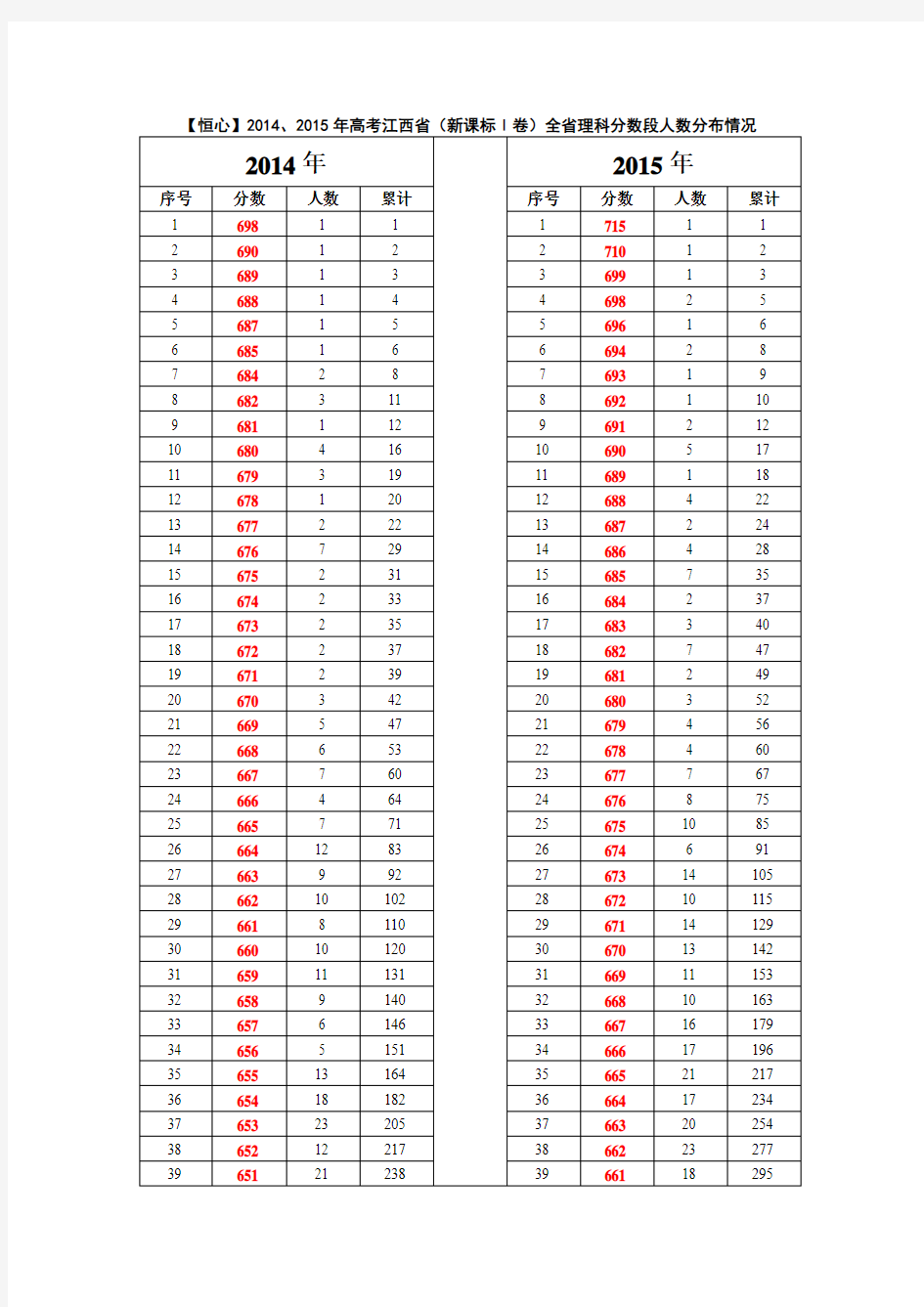 【恒心】2014、2015年高考江西省(新课标Ⅰ卷)全省理科分数段人数分布情况