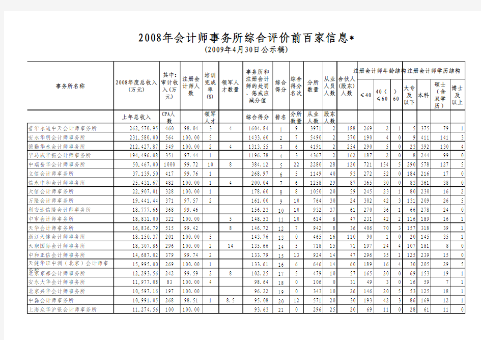 2008年会计师事务所综合评价前百家信息(百强事务所排名)