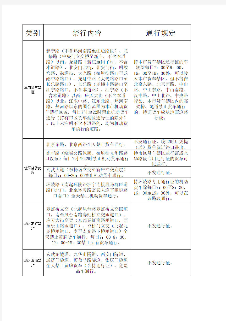 南京市区货车禁区、禁货路段、隧桥一览表