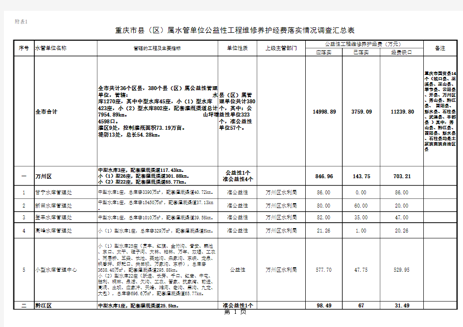 重庆地区小(1)型水库分布区及大小