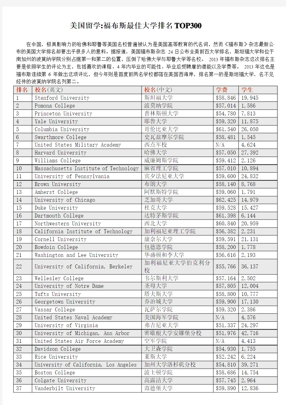 美国留学福布斯最佳大学排名TOP300