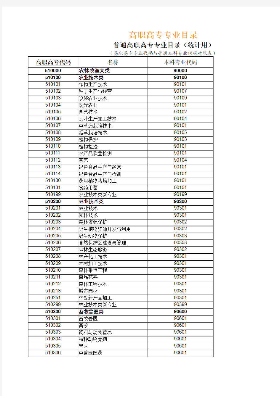 高职高专专业代码与普通本科专业代码对照表