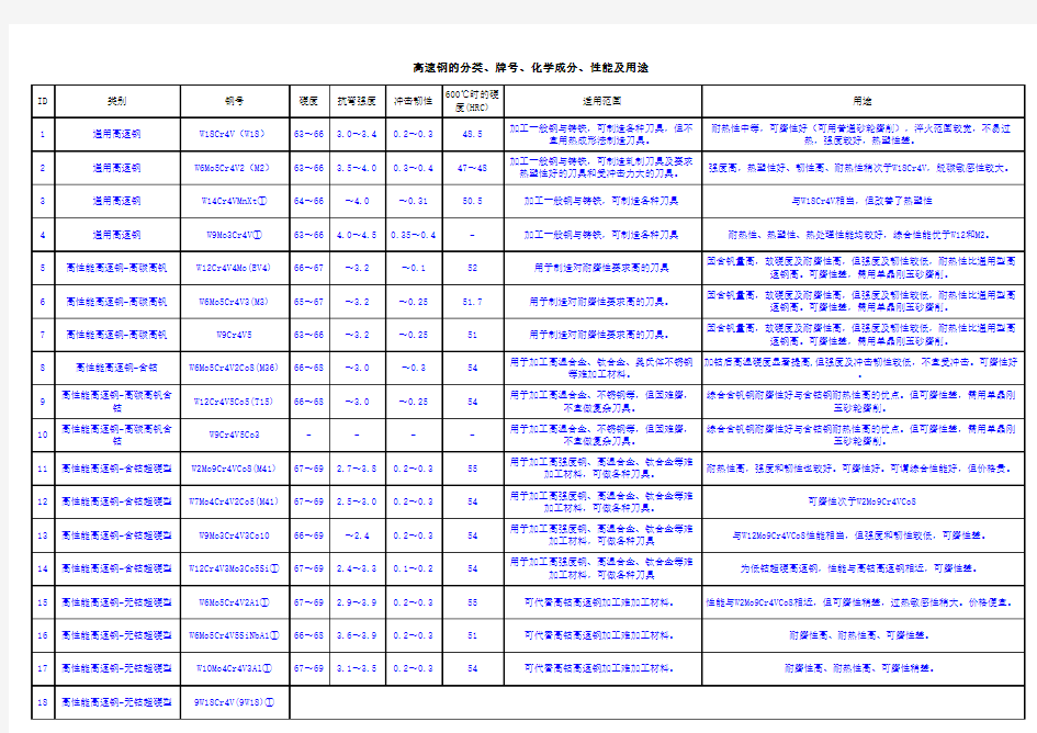 高速钢的分类、牌号、化学成分、性能及用途