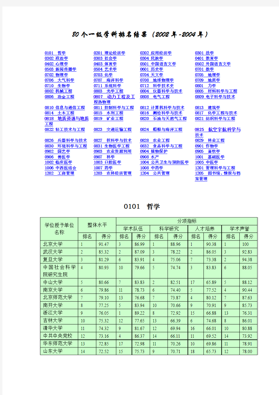 80个一级学科排名结果(2002年-2004年)