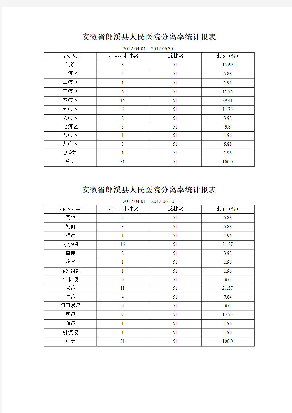 2012年第二季度细菌耐药分析