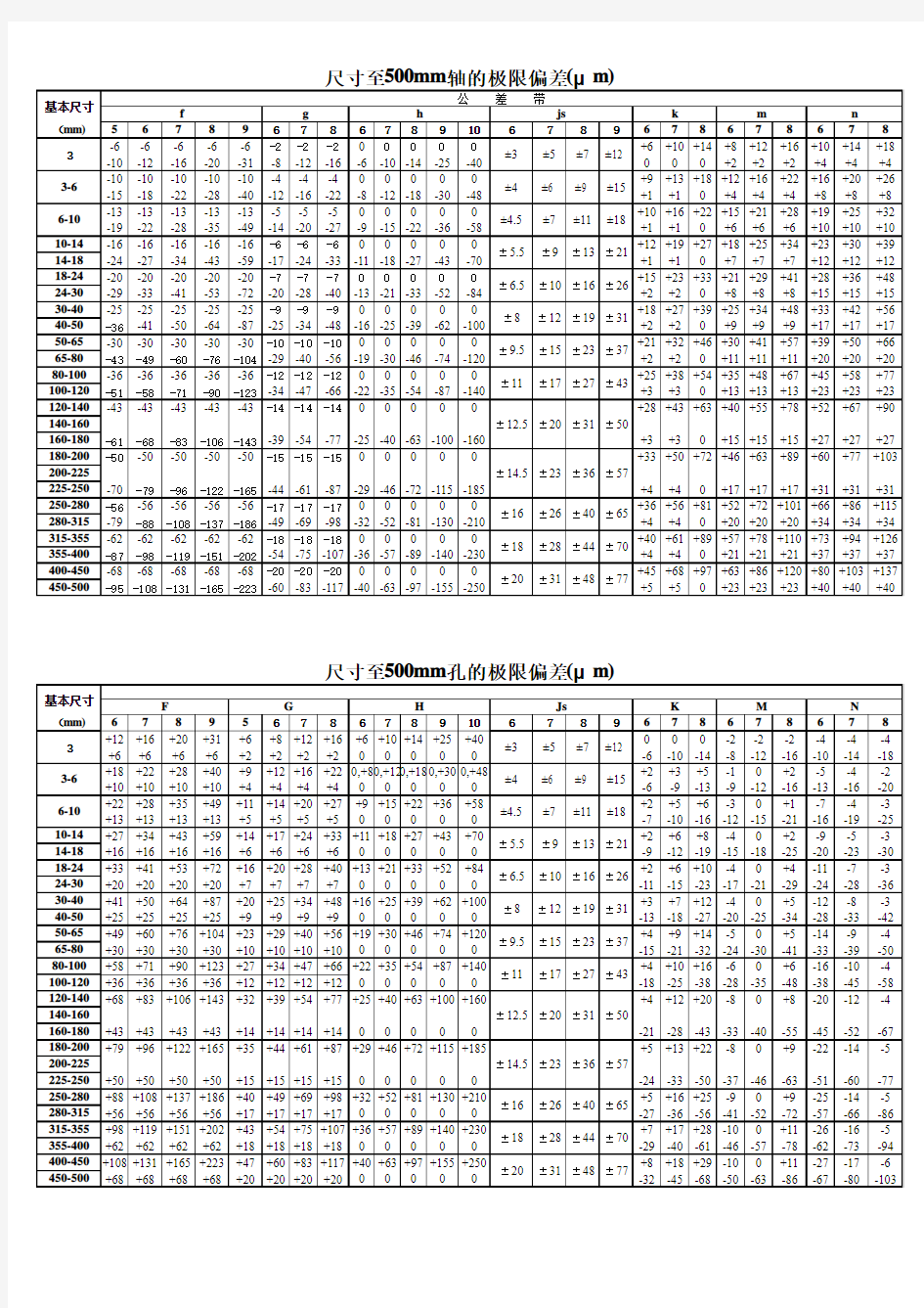 轴、孔极限公差表