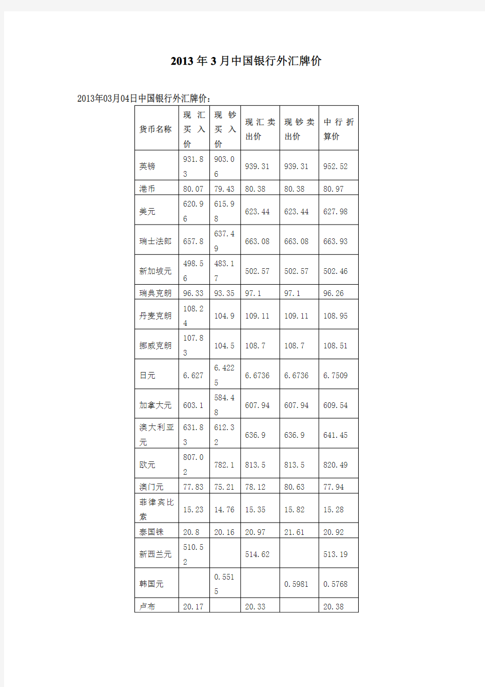 2013年3月中国银行外汇牌价