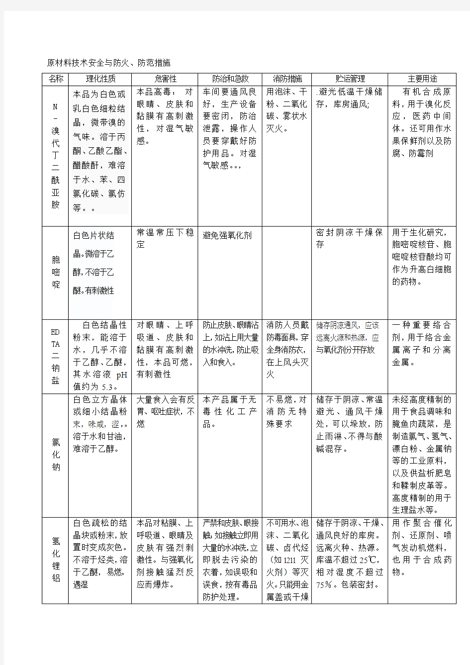 原辅料MSDS