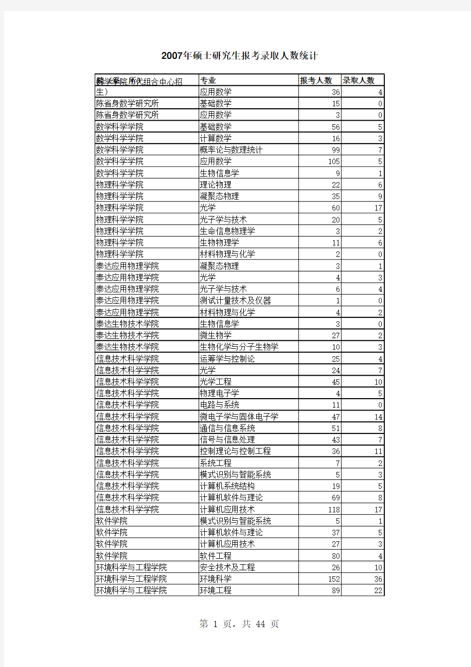 南开大学考研历年报录比