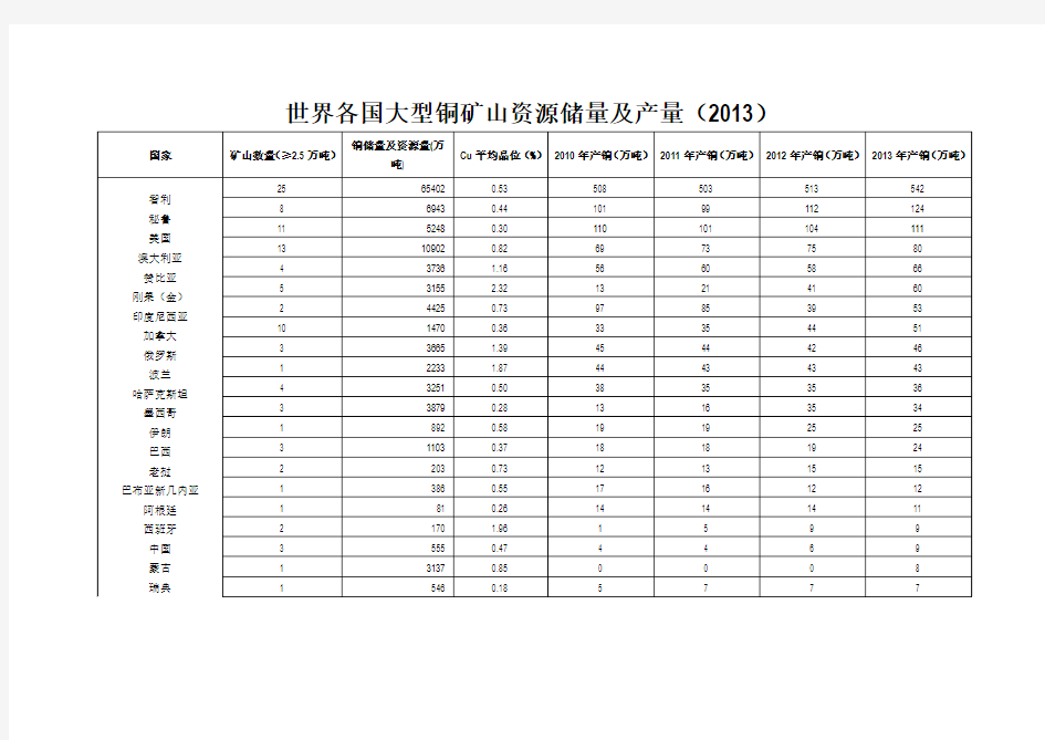 世界各国大型铜矿山资源储量及产量