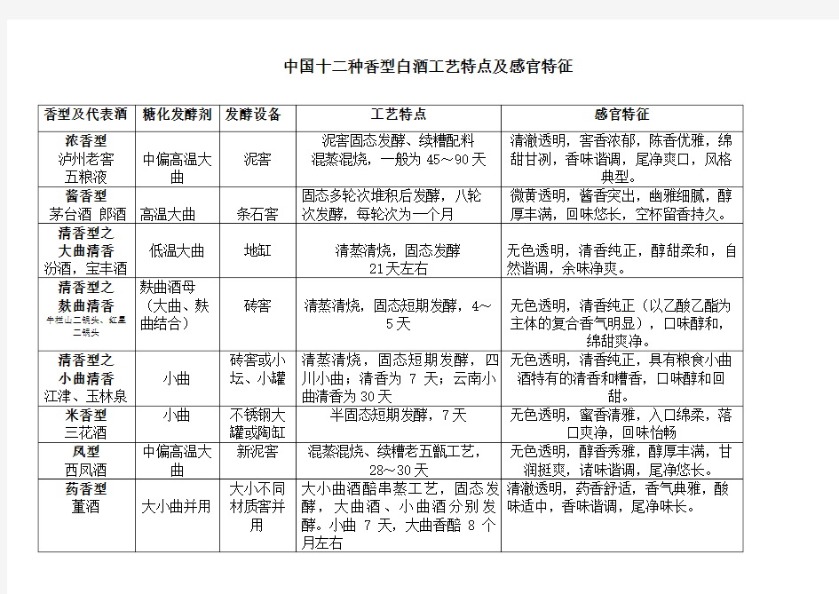 中国白酒十二大香型