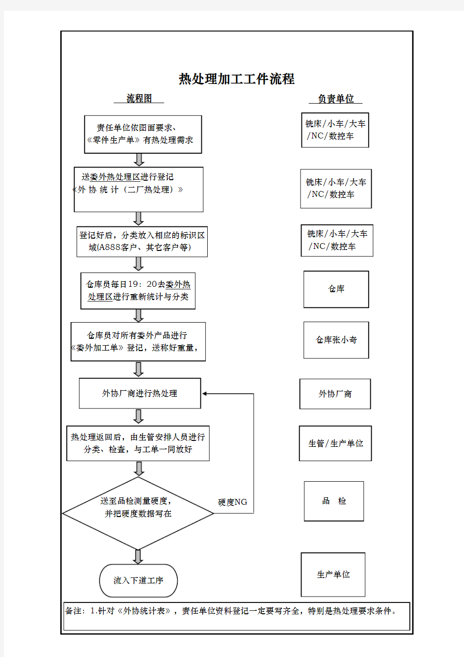 热处理加工流程01