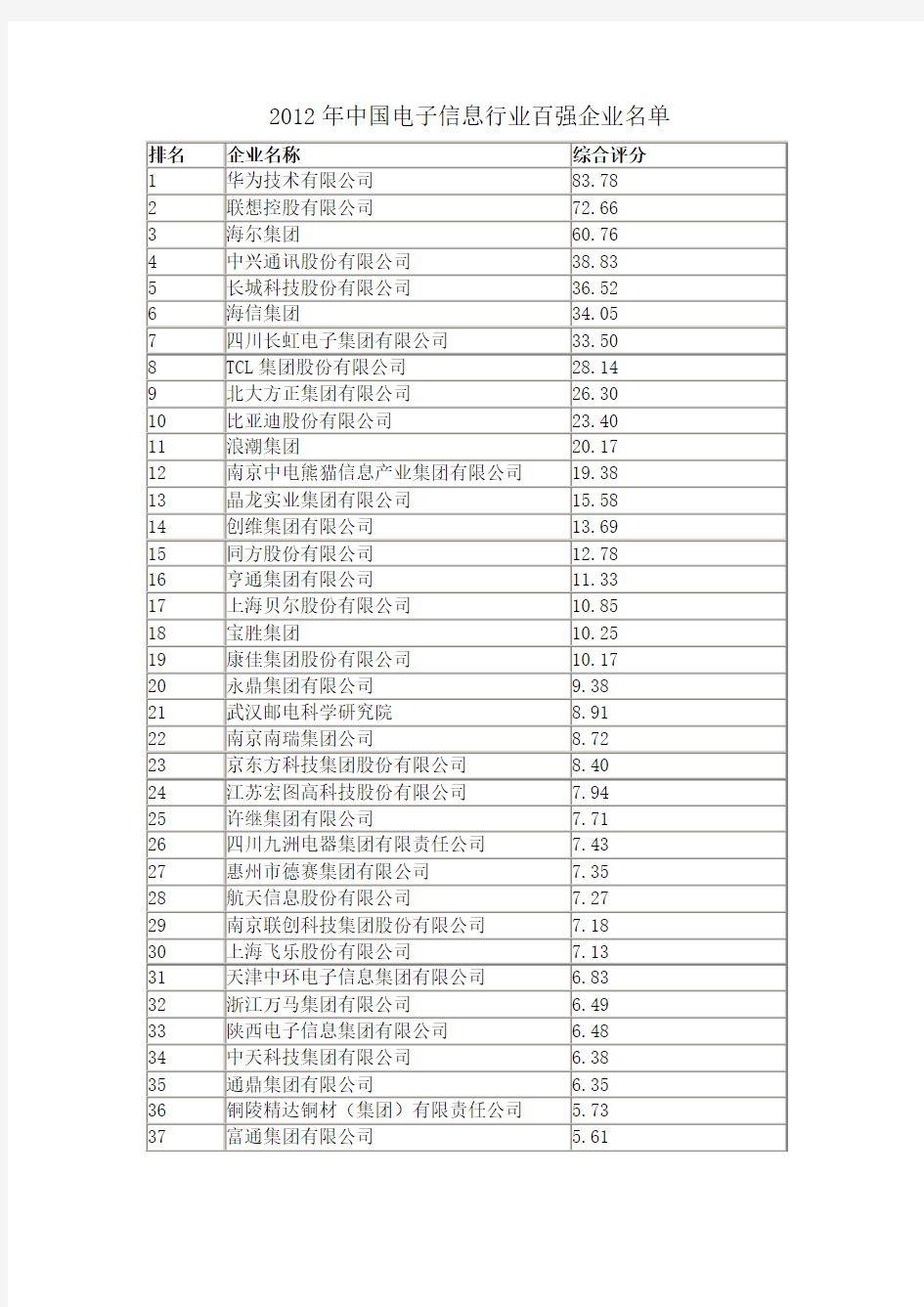 2012年中国电子信息行业百强企业名单