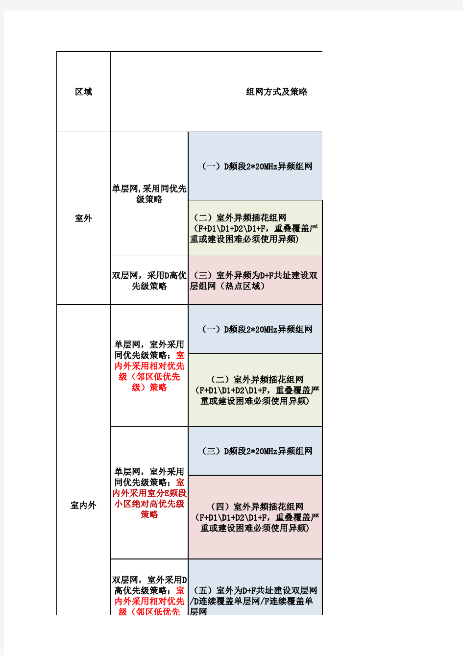 LTE常见参数介绍(移动集团整理)