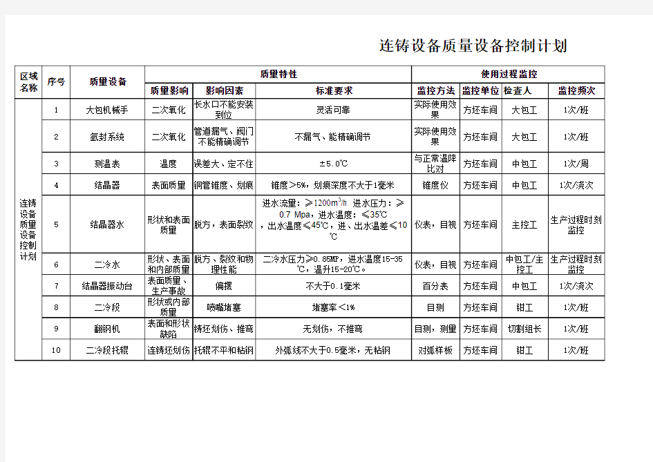 设备质量设备控制计划