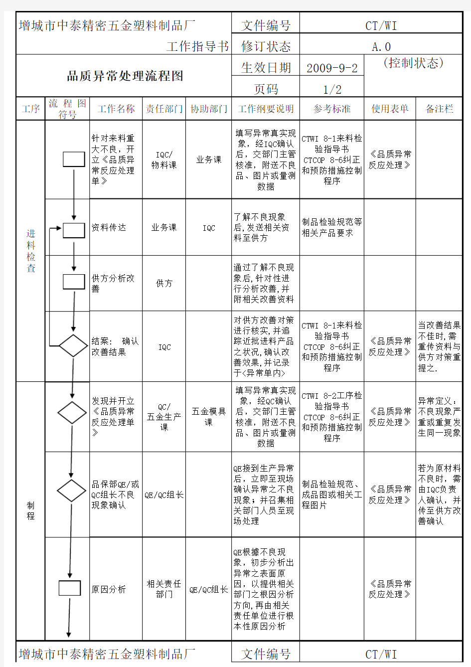 品质异常处理流程图