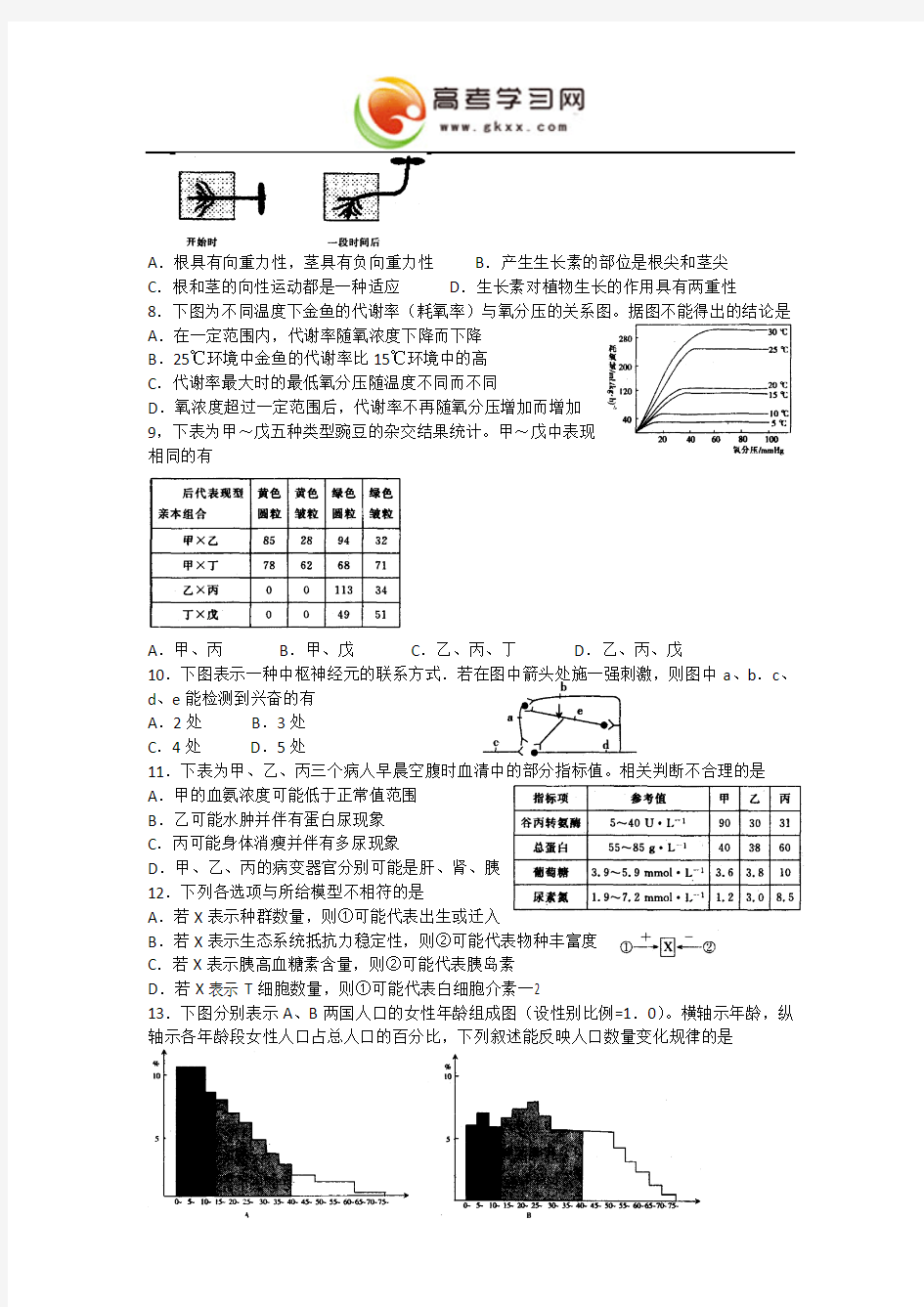 2013高考生物常见难题大盘点：图形、图表信息题