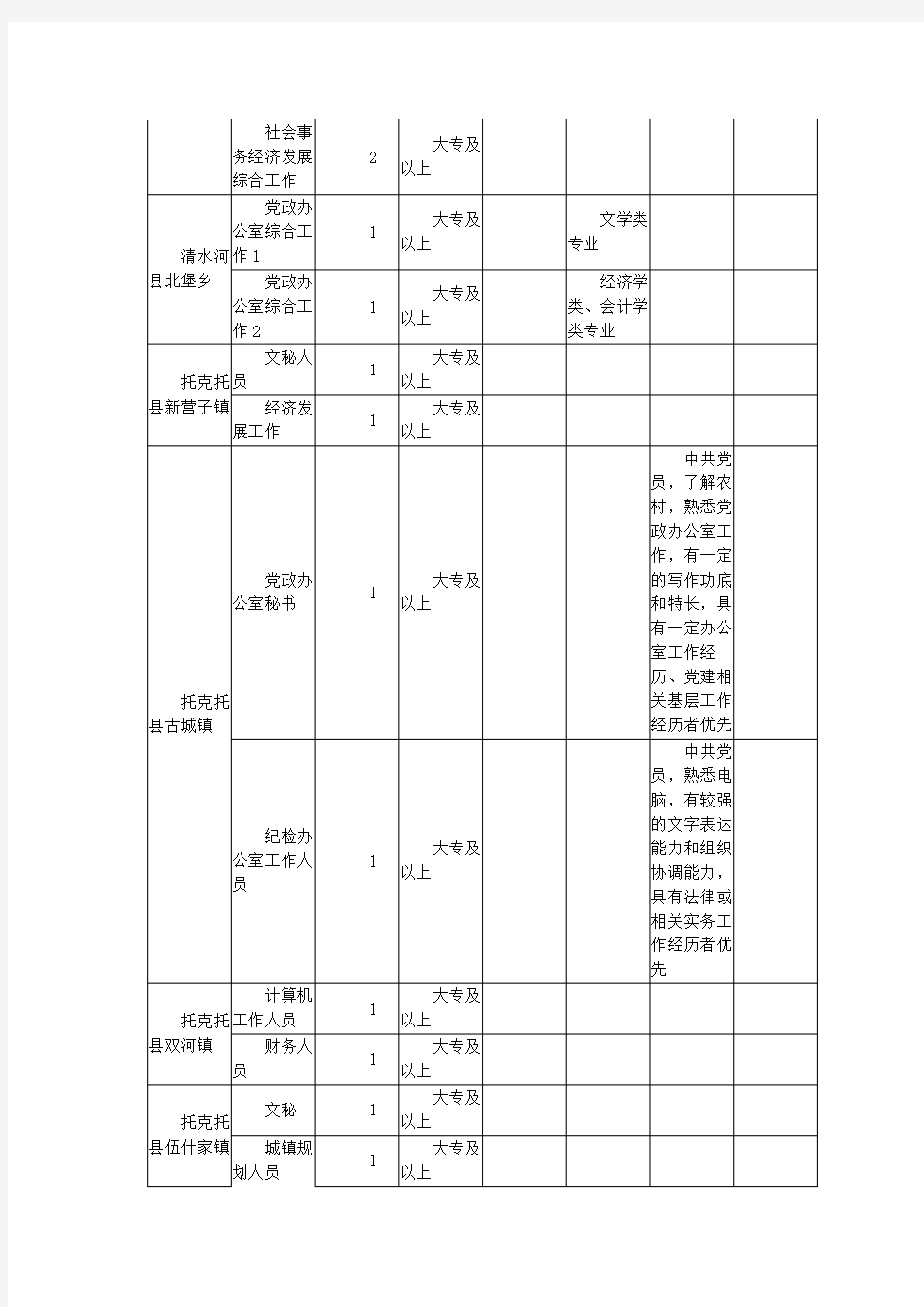内蒙古公务员考试职位表