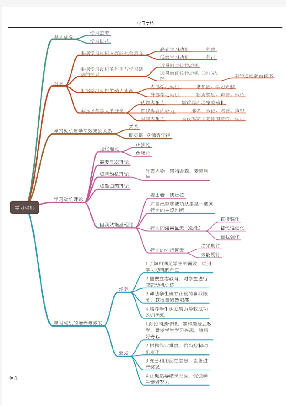 教师招聘教育综合思维导图