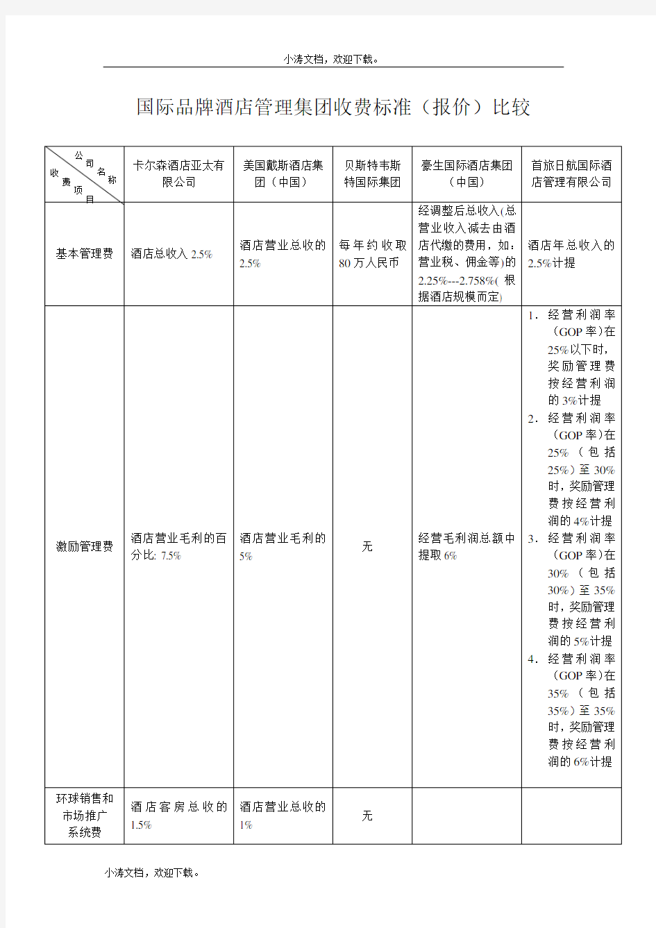 国际品牌酒店管理集团收费标准