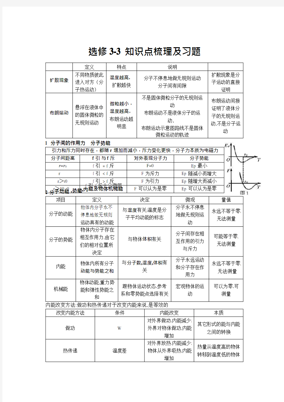 高中物理选修3-3知识点梳理及习题,推荐文档