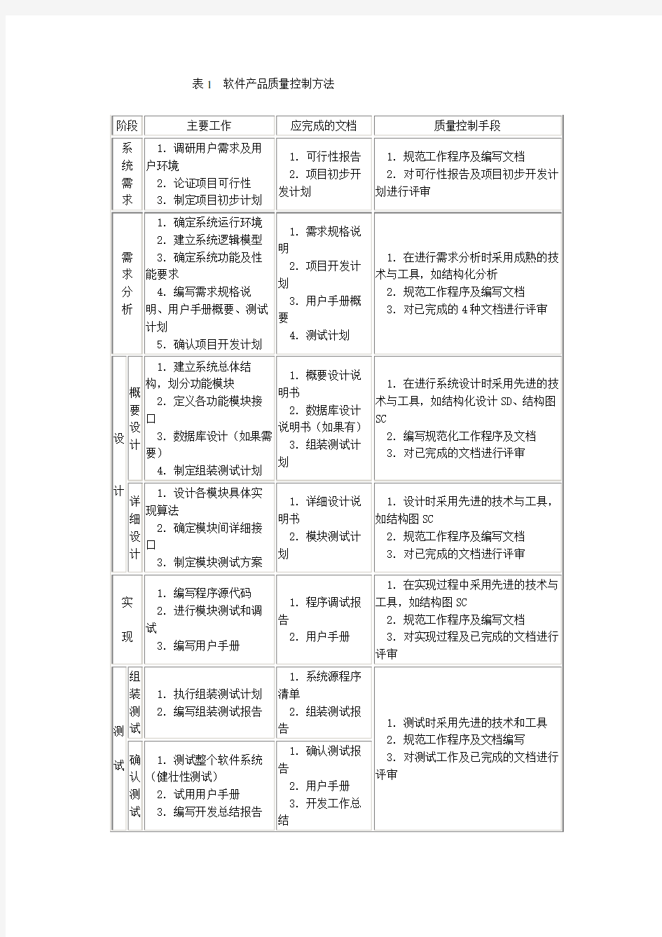 软件产品质量控制方法