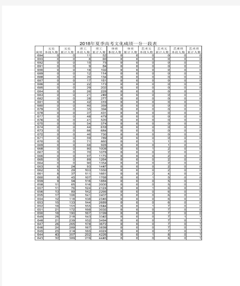 山东省2018年高考一分一段表