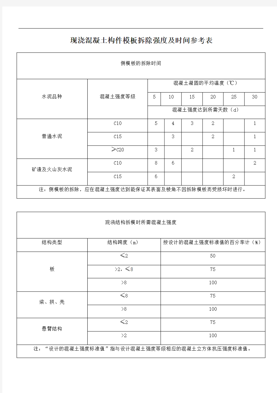 现浇混凝土构件模板拆除强度及时间参考表