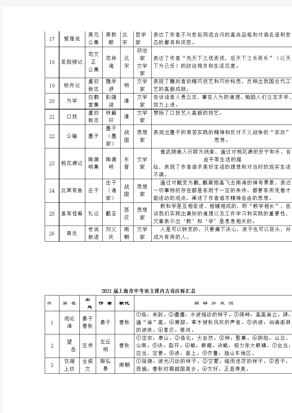 2021届上海市中考语文课内文言文常识、古诗词汇总