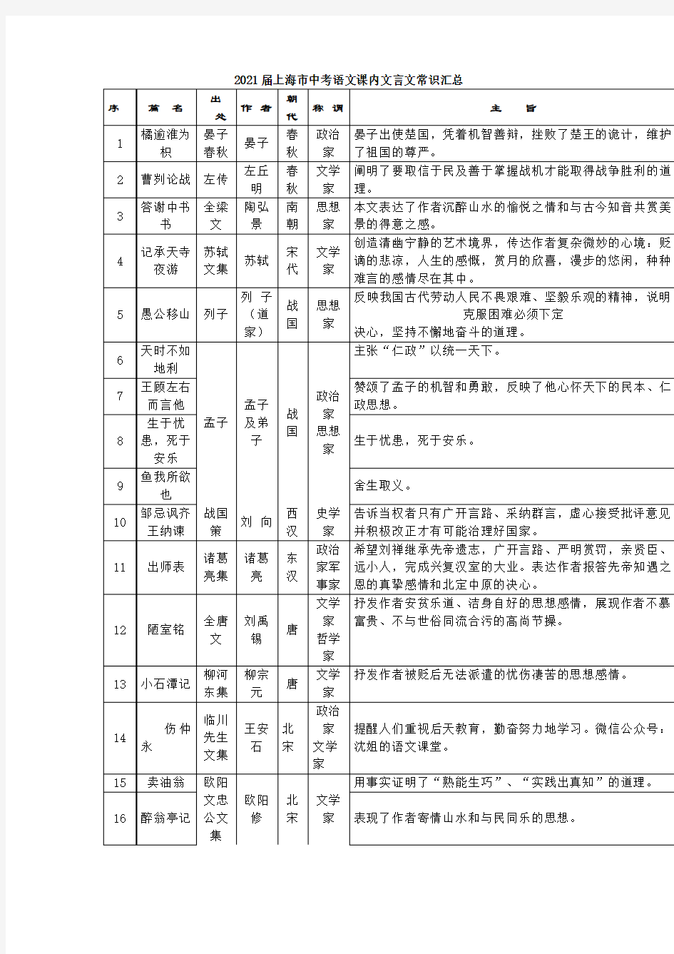 2021届上海市中考语文课内文言文常识、古诗词汇总