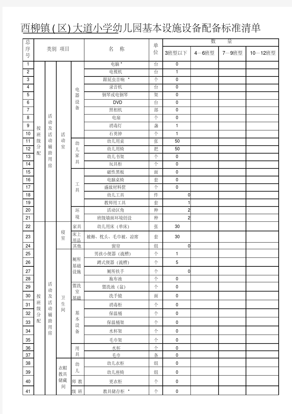 幼儿园基本设施设备配备标准清单(1)