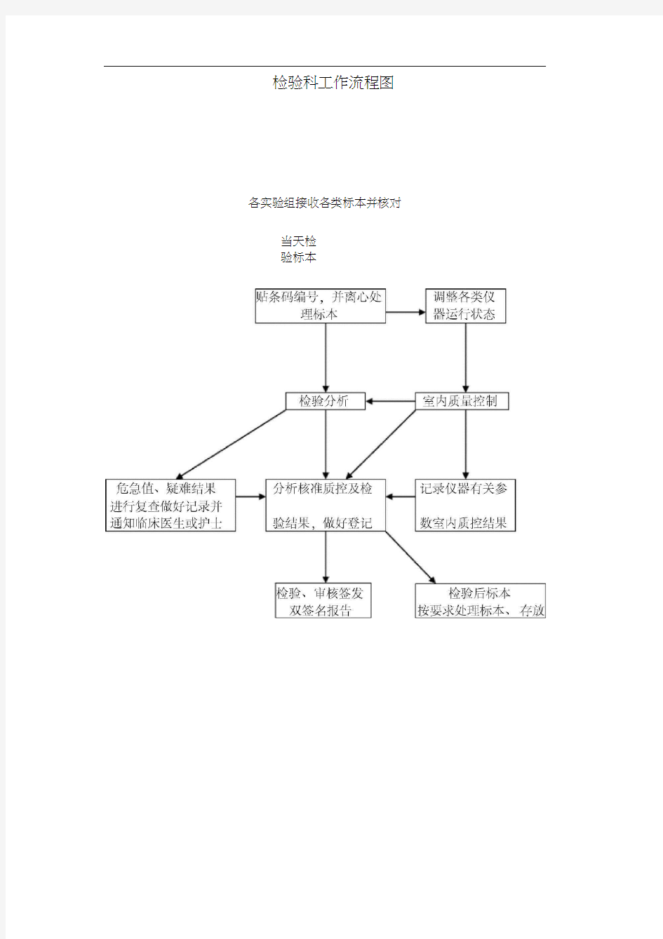 检验科各种流程图