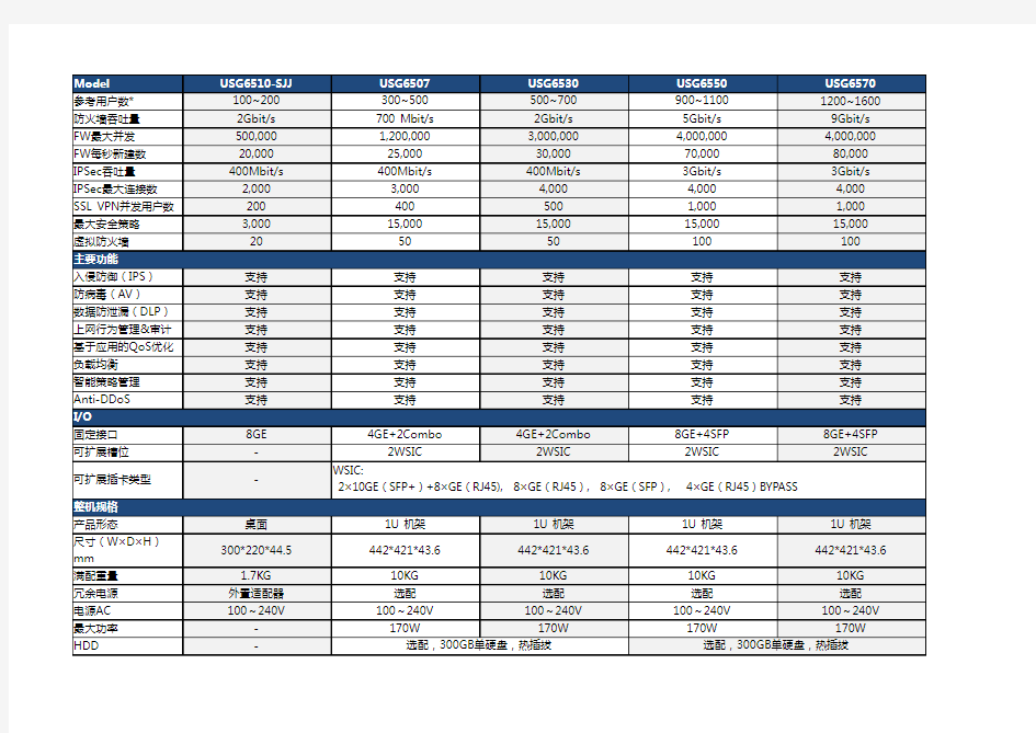 华为USG 系列下一代防火墙规格清单 渠道版 