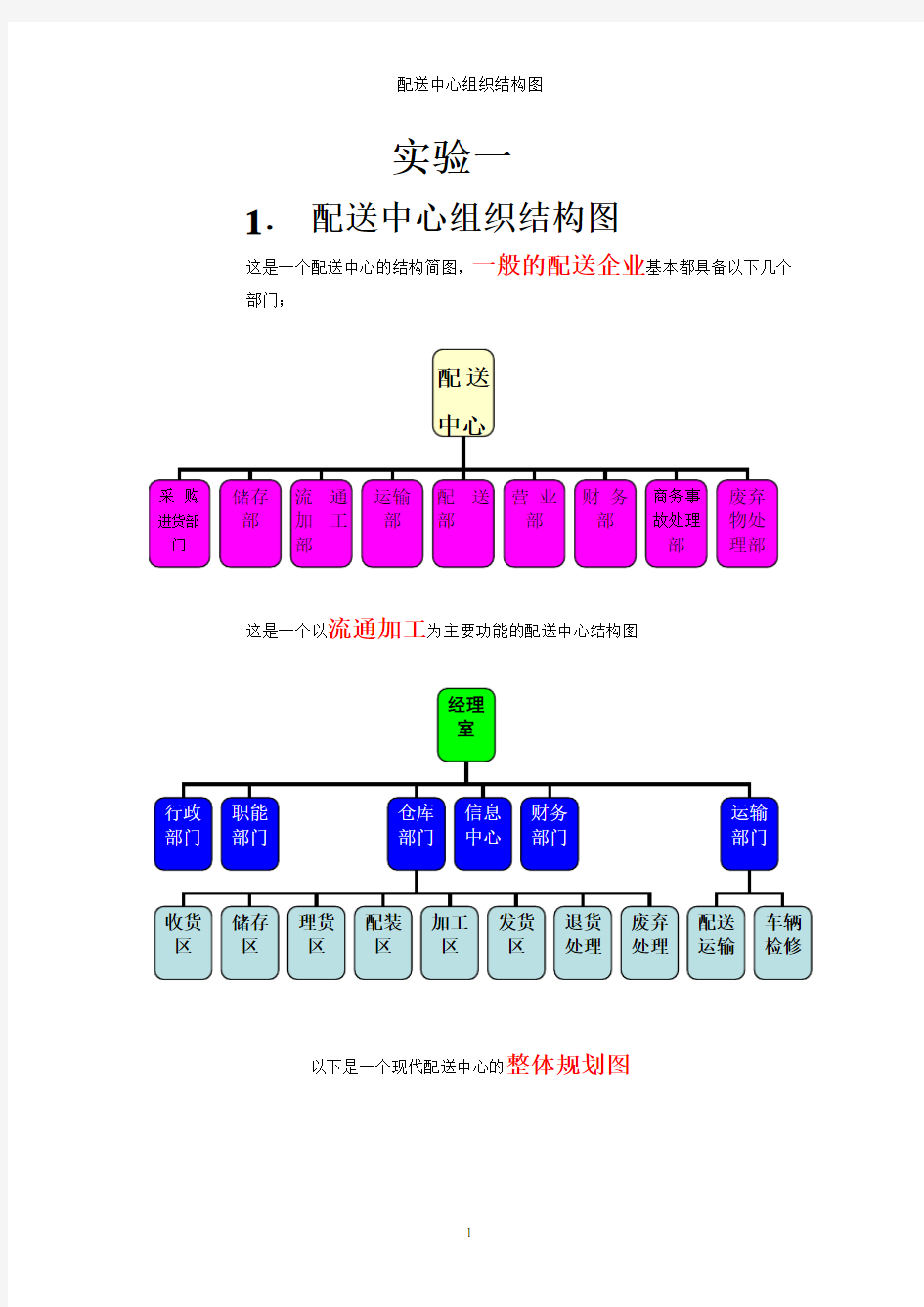 配送中心组织结构图