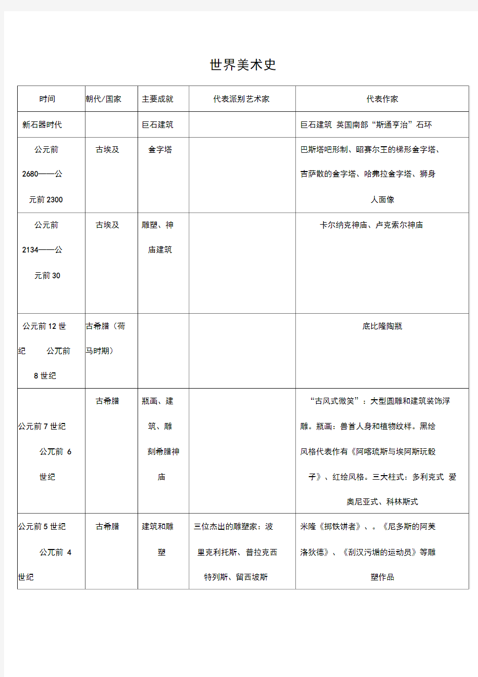 中外美术史年表对比