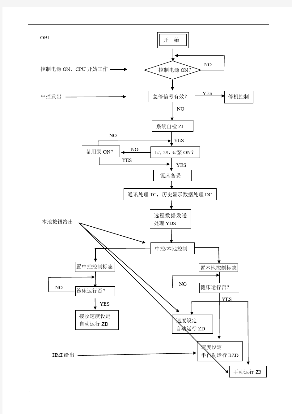 PLC控制流程图