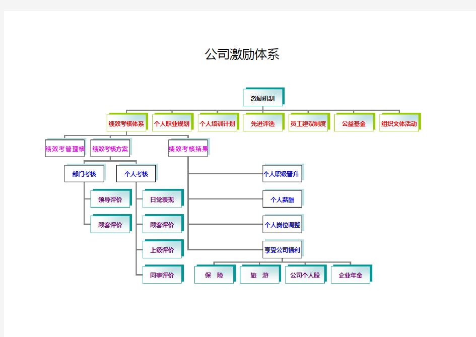 公司激励机制体系