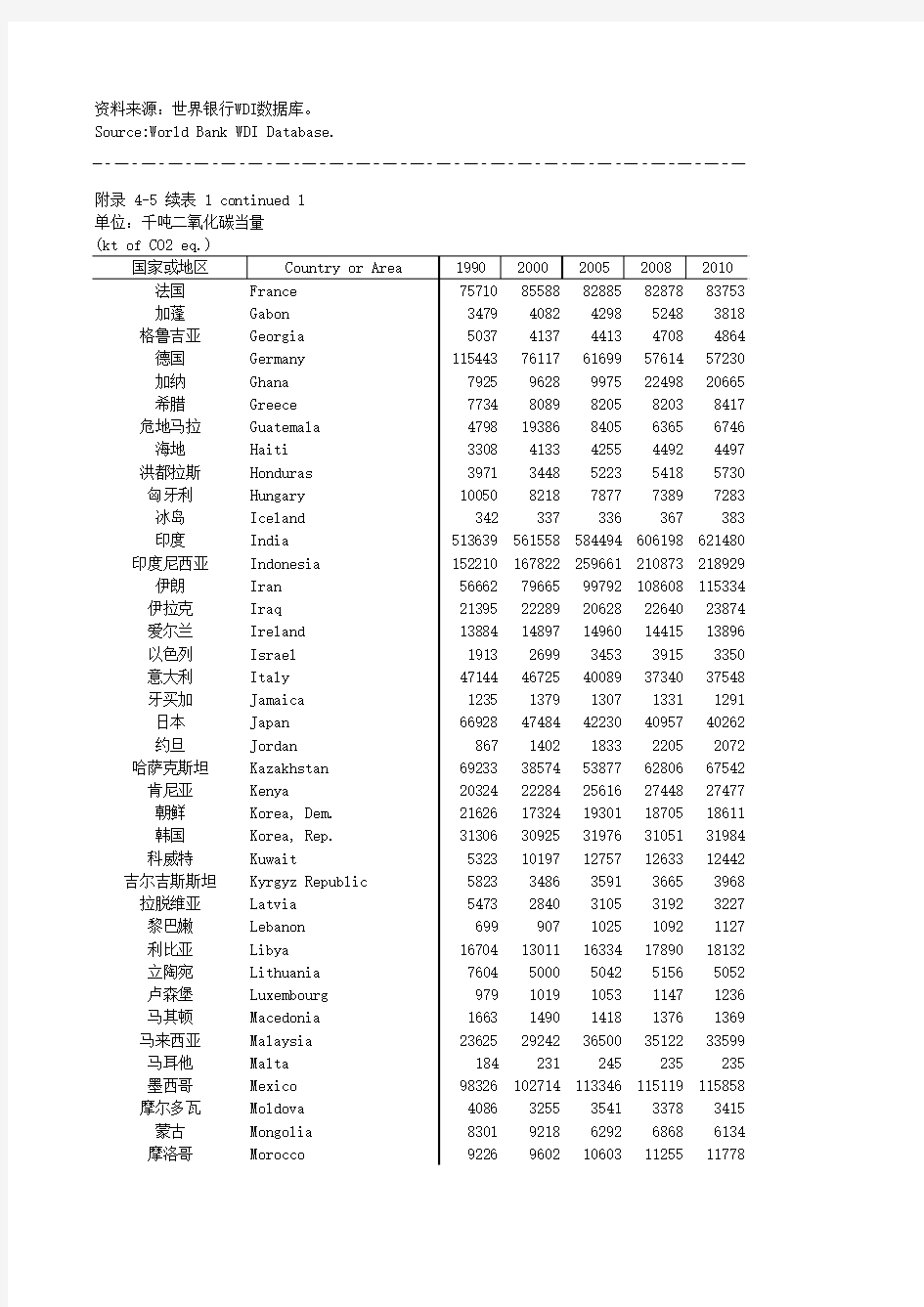 附录4_5_甲烷排放量