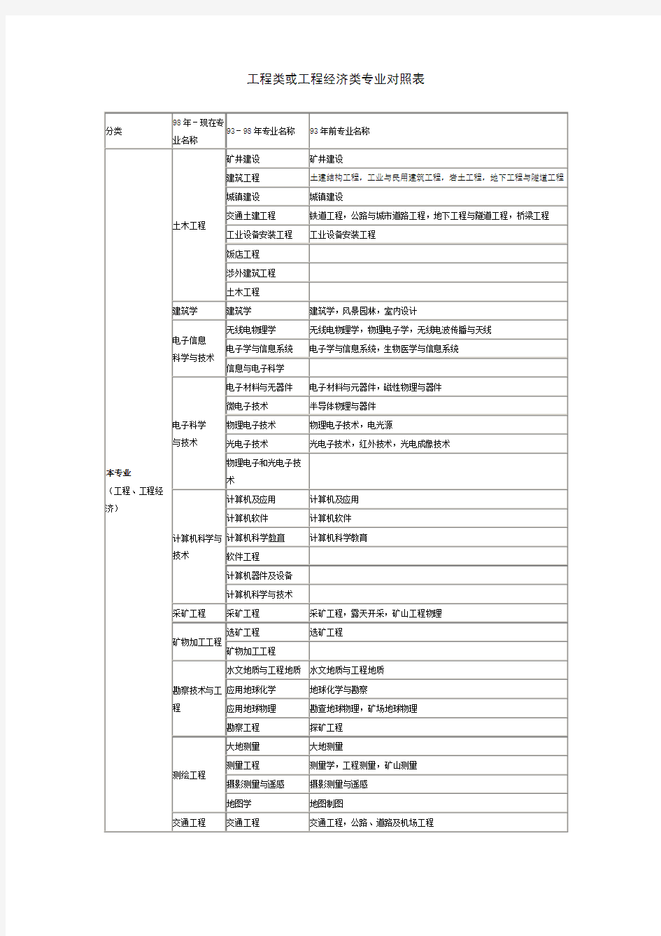 工程类或工程经济类专业对照表(最全分大专和本科部分)