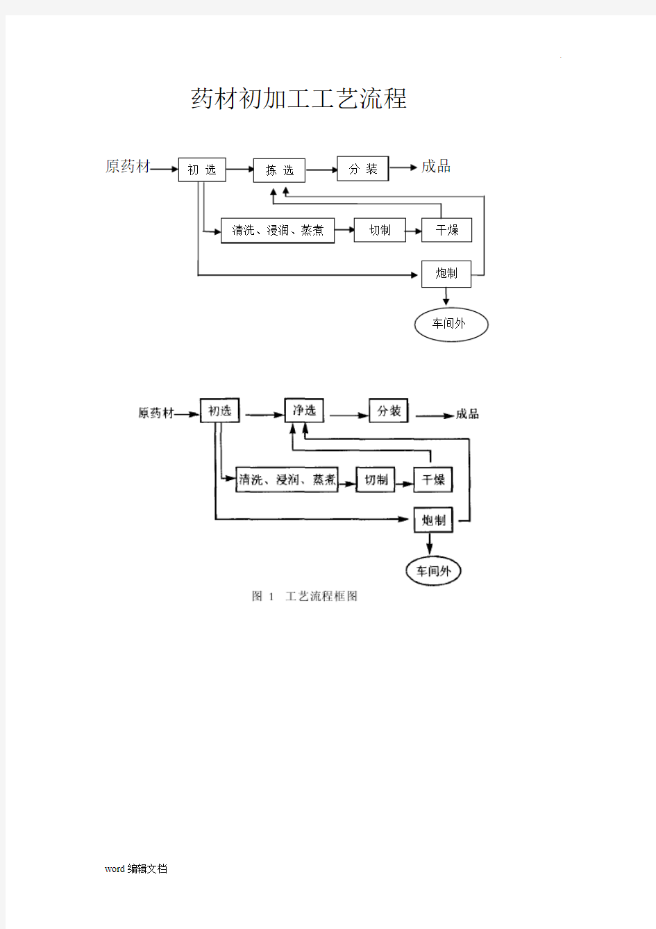 药材初加工工艺流程