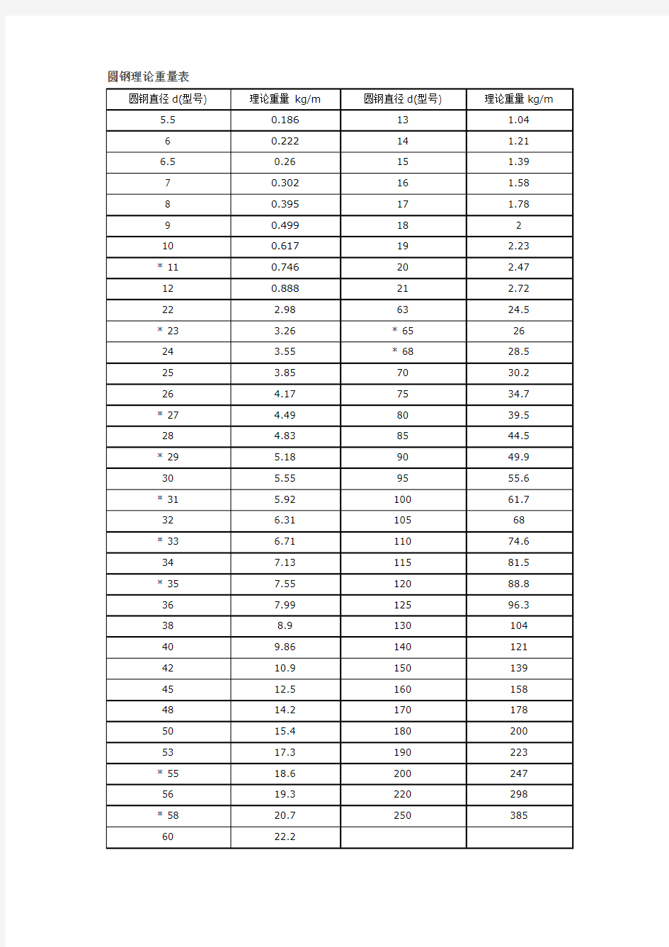 圆钢理论重量表