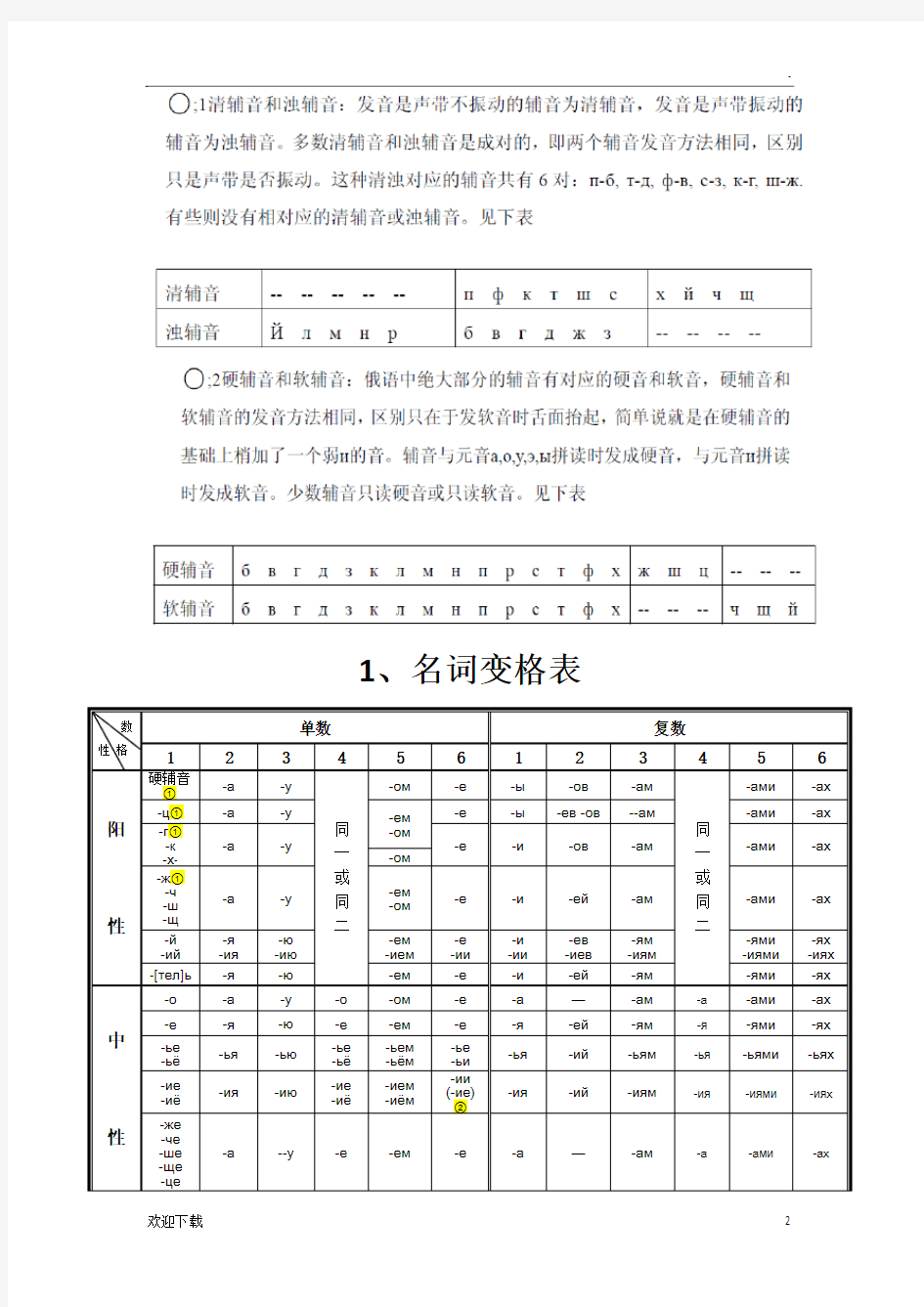 俄语名词、形容词、代词、动词等变格表