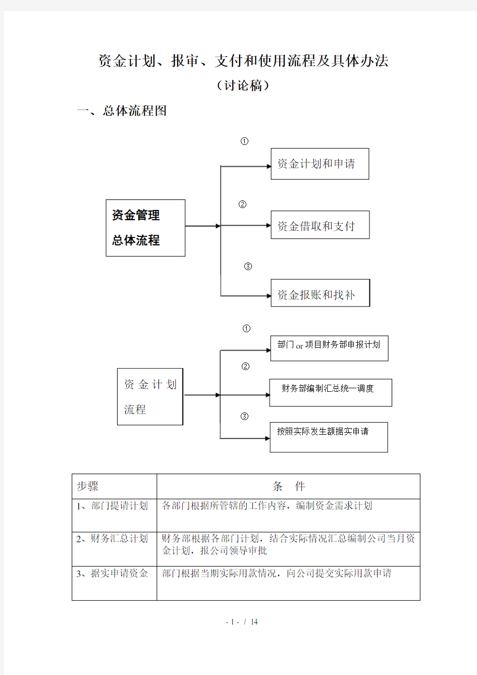 资金管理总体流程图