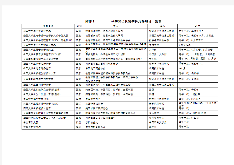 XX学院已认定学科竞赛项目一览表【模板】